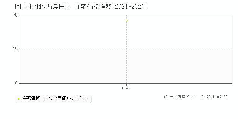 西島田町(岡山市北区)の住宅価格推移グラフ(坪単価)[2021-2021年]