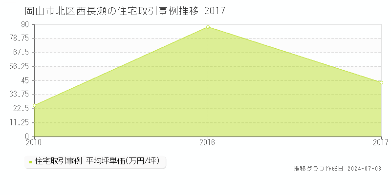 岡山市北区西長瀬の住宅価格推移グラフ 