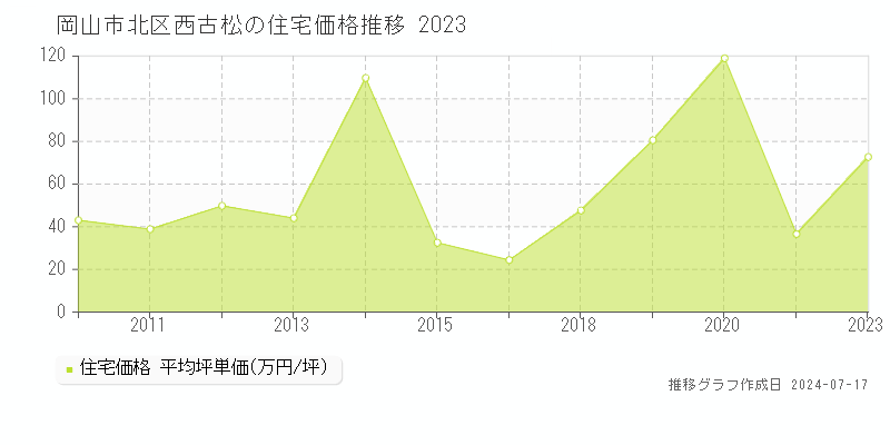 岡山市北区西古松の住宅価格推移グラフ 