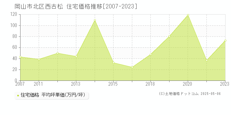 岡山市北区西古松の住宅価格推移グラフ 