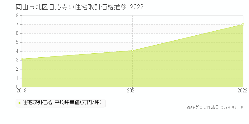 岡山市北区日応寺の住宅価格推移グラフ 