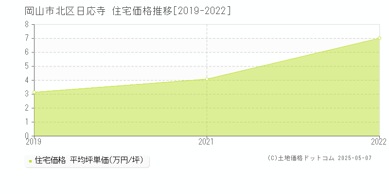 日応寺(岡山市北区)の住宅価格推移グラフ(坪単価)[2019-2022年]