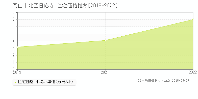 岡山市北区日応寺の住宅価格推移グラフ 