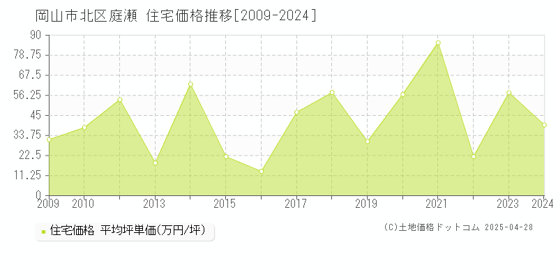 岡山市北区庭瀬の住宅価格推移グラフ 