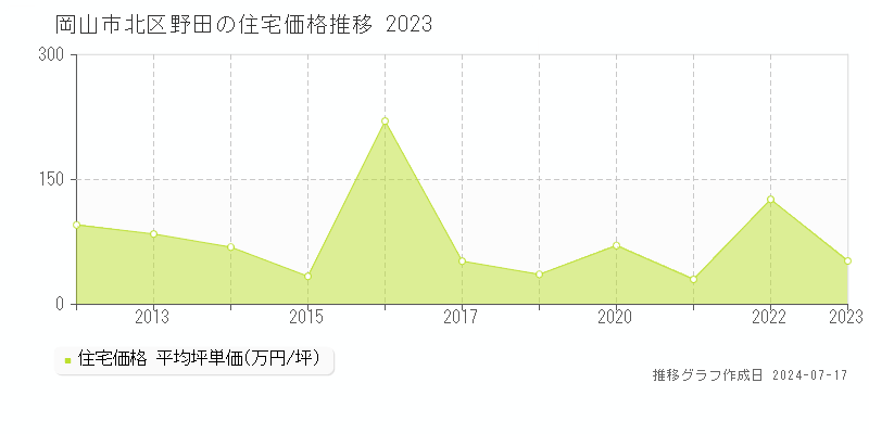 岡山市北区野田の住宅価格推移グラフ 