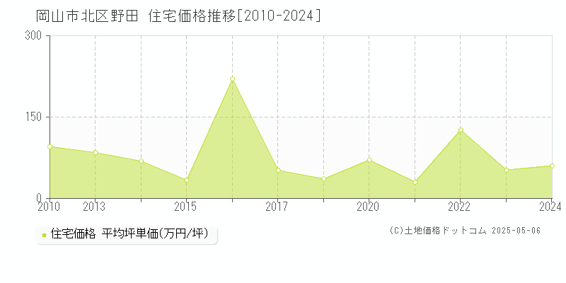 野田(岡山市北区)の住宅価格推移グラフ(坪単価)[2010-2024年]