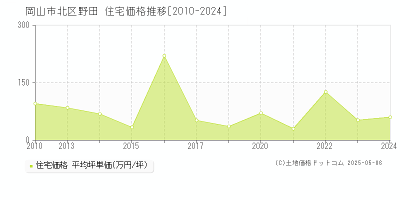 岡山市北区野田の住宅価格推移グラフ 