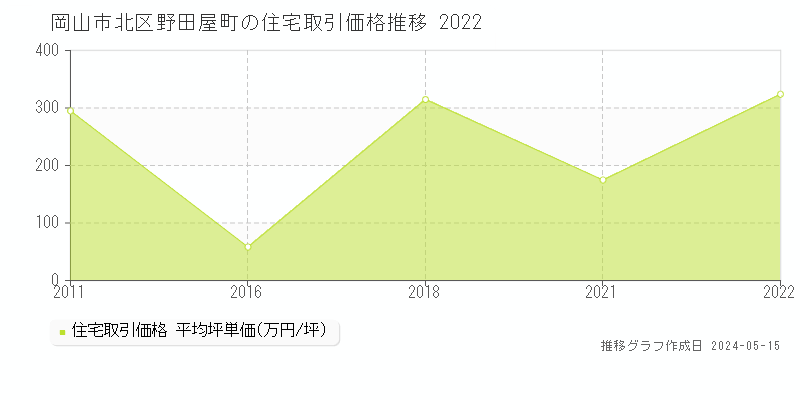 岡山市北区野田屋町の住宅価格推移グラフ 