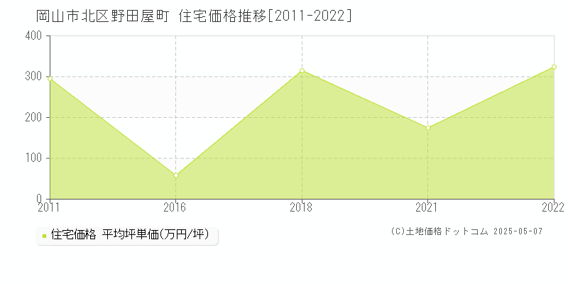 野田屋町(岡山市北区)の住宅価格推移グラフ(坪単価)[2011-2022年]