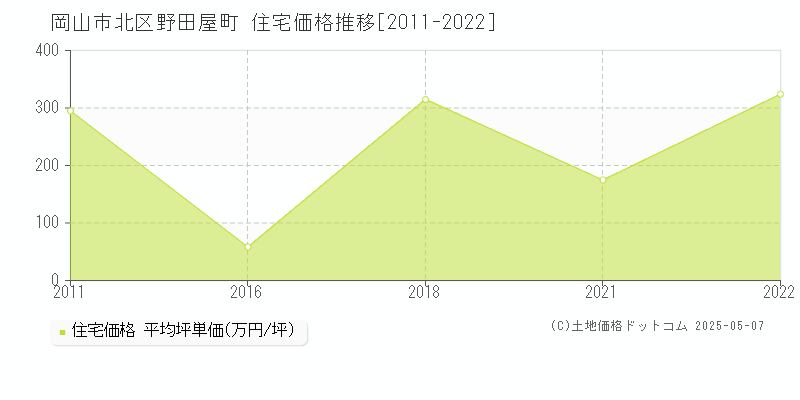 岡山市北区野田屋町の住宅価格推移グラフ 