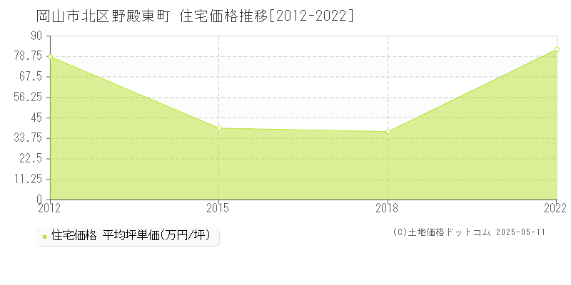 野殿東町(岡山市北区)の住宅価格推移グラフ(坪単価)[2012-2022年]