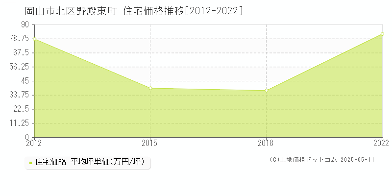 岡山市北区野殿東町の住宅価格推移グラフ 