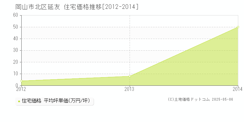延友(岡山市北区)の住宅価格推移グラフ(坪単価)[2012-2014年]
