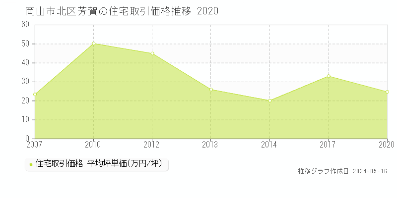 岡山市北区芳賀の住宅価格推移グラフ 