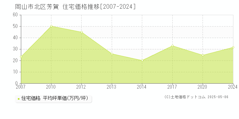 芳賀(岡山市北区)の住宅価格推移グラフ(坪単価)[2007-2024年]