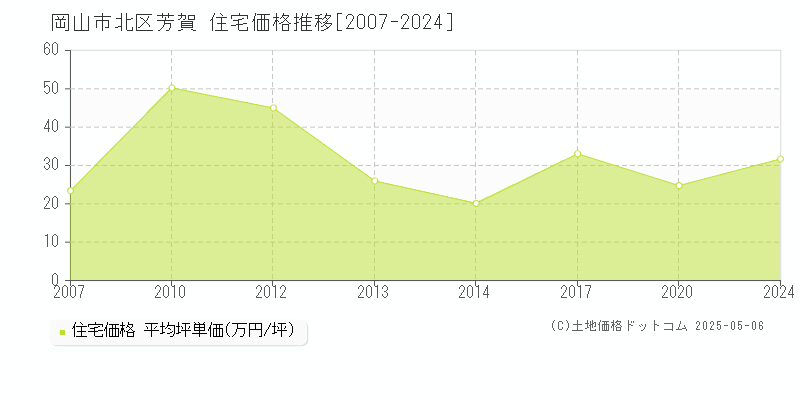 岡山市北区芳賀の住宅価格推移グラフ 