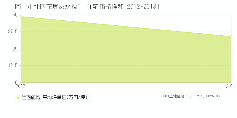 花尻あかね町(岡山市北区)の住宅価格推移グラフ(坪単価)[2012-2013年]
