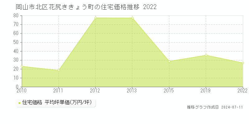 岡山市北区花尻ききょう町の住宅価格推移グラフ 