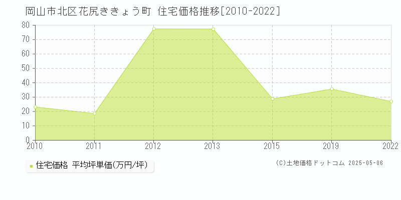 花尻ききょう町(岡山市北区)の住宅価格推移グラフ(坪単価)[2010-2022年]