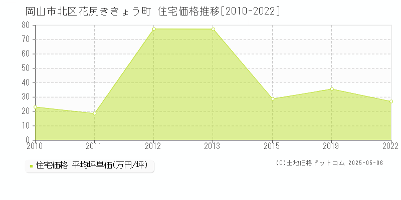 岡山市北区花尻ききょう町の住宅価格推移グラフ 