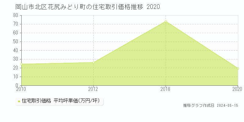 岡山市北区花尻みどり町の住宅価格推移グラフ 