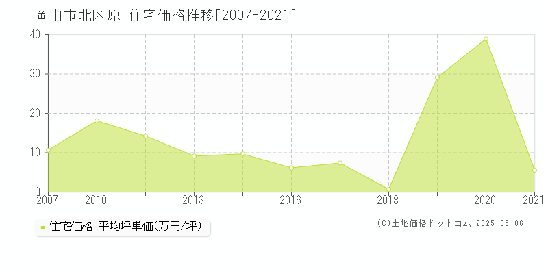 原(岡山市北区)の住宅価格推移グラフ(坪単価)[2007-2021年]