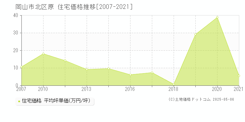 岡山市北区原の住宅価格推移グラフ 