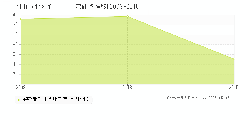 蕃山町(岡山市北区)の住宅価格推移グラフ(坪単価)[2008-2015年]