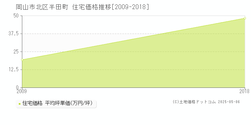 岡山市北区半田町の住宅価格推移グラフ 