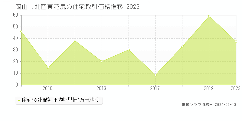 岡山市北区東花尻の住宅価格推移グラフ 