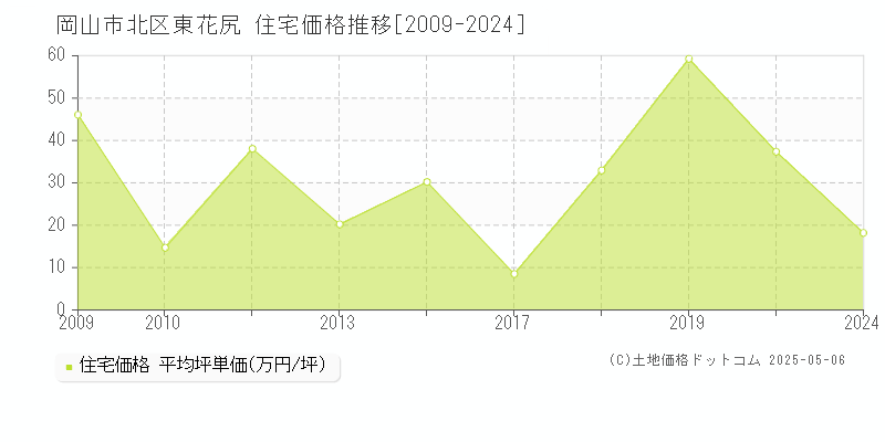 東花尻(岡山市北区)の住宅価格推移グラフ(坪単価)[2009-2024年]