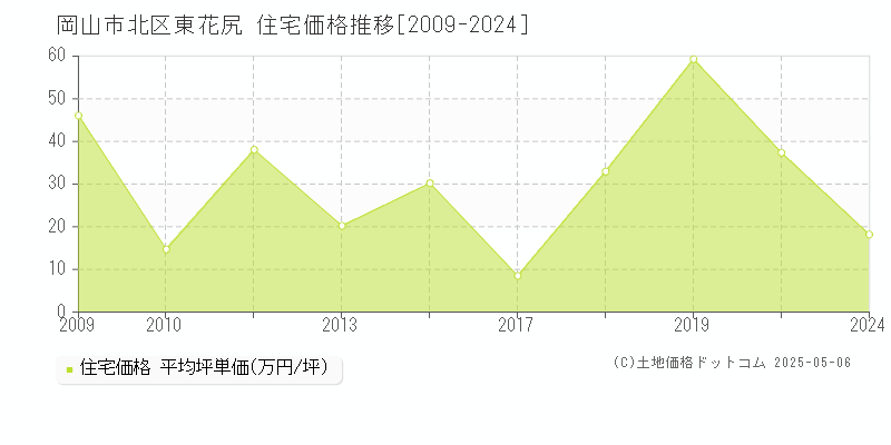 岡山市北区東花尻の住宅価格推移グラフ 