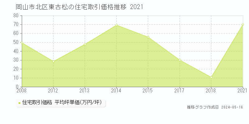 岡山市北区東古松の住宅価格推移グラフ 