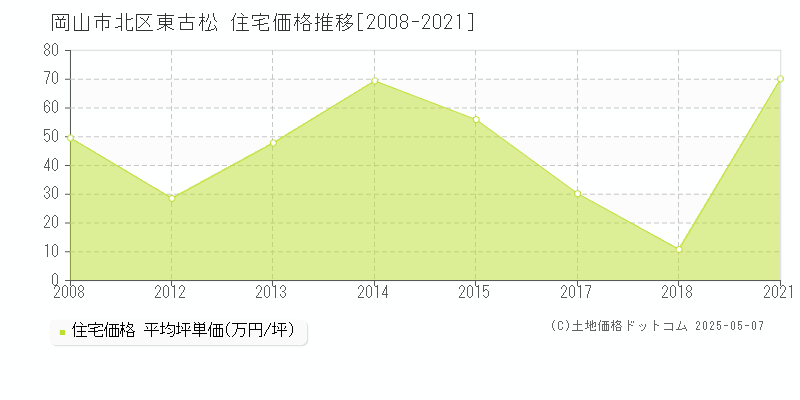 東古松(岡山市北区)の住宅価格推移グラフ(坪単価)[2008-2021年]