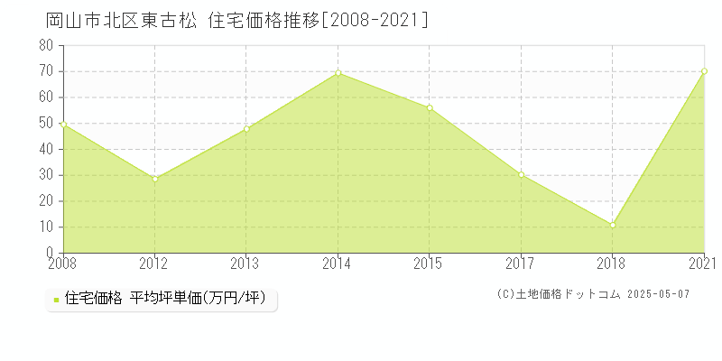 岡山市北区東古松の住宅価格推移グラフ 