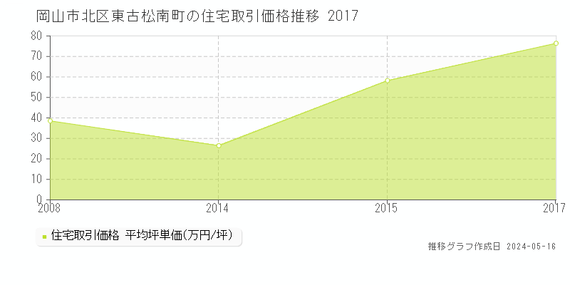 岡山市北区東古松南町の住宅価格推移グラフ 