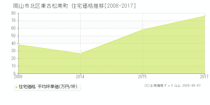 東古松南町(岡山市北区)の住宅価格推移グラフ(坪単価)[2008-2017年]