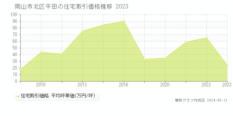 岡山市北区平田の住宅価格推移グラフ 