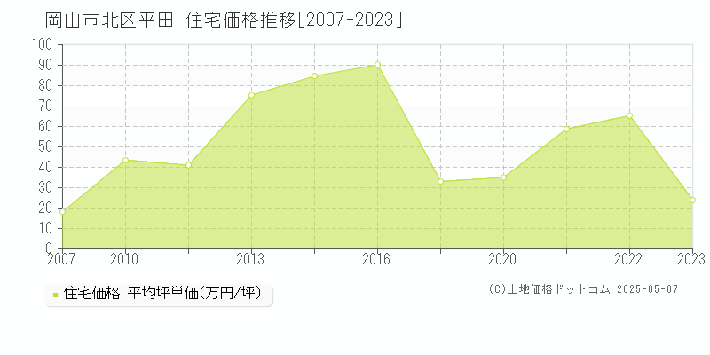 平田(岡山市北区)の住宅価格推移グラフ(坪単価)[2007-2023年]