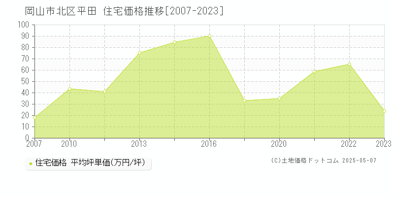 岡山市北区平田の住宅価格推移グラフ 