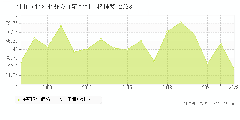 岡山市北区平野の住宅価格推移グラフ 