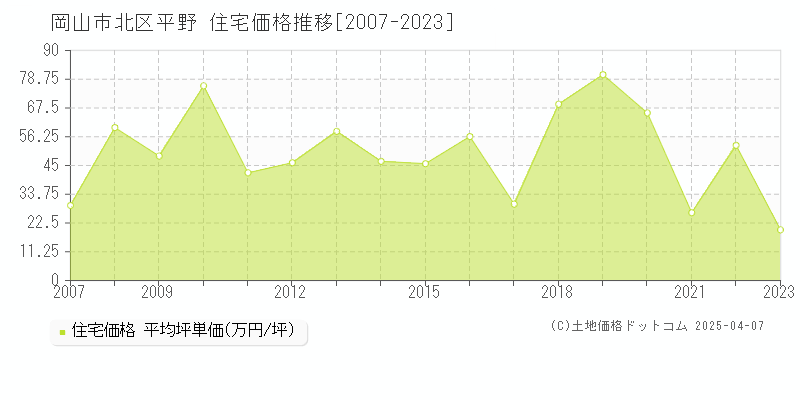 岡山市北区平野の住宅価格推移グラフ 