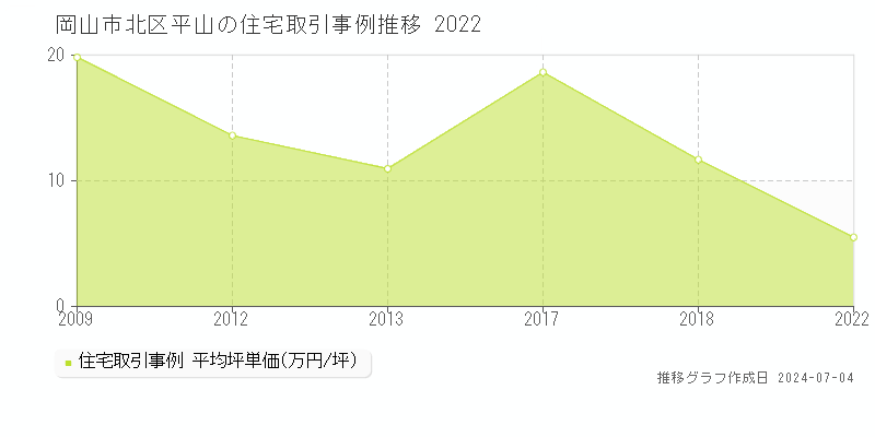 岡山市北区平山の住宅価格推移グラフ 