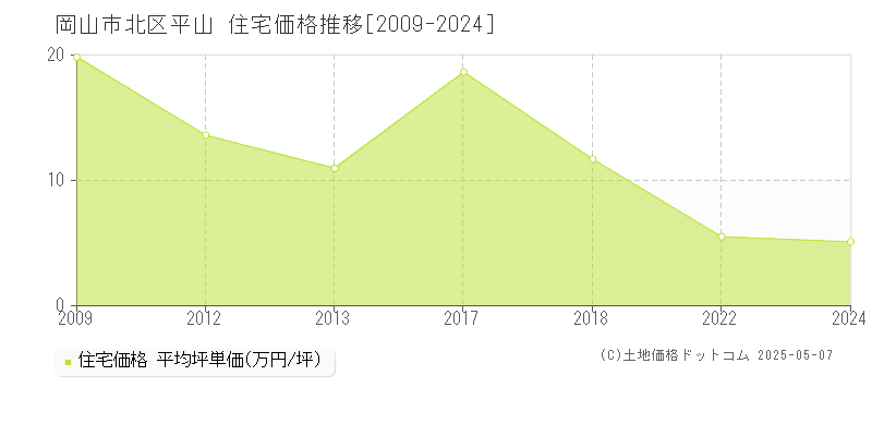 平山(岡山市北区)の住宅価格推移グラフ(坪単価)[2009-2024年]