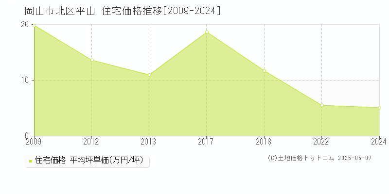 岡山市北区平山の住宅価格推移グラフ 