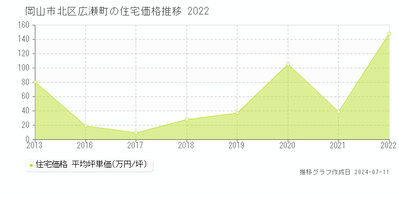岡山市北区広瀬町の住宅価格推移グラフ 