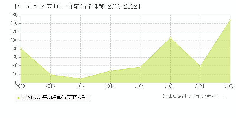 広瀬町(岡山市北区)の住宅価格推移グラフ(坪単価)[2013-2022年]