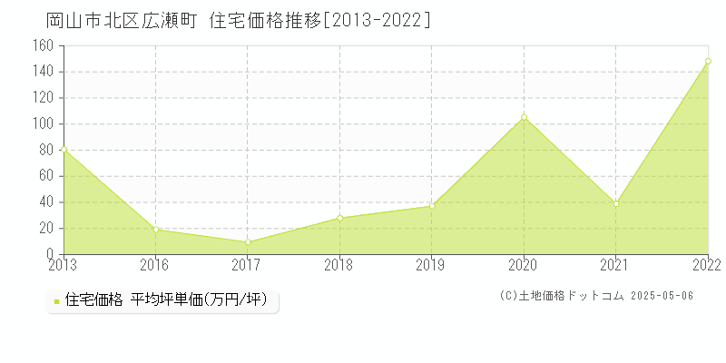 岡山市北区広瀬町の住宅価格推移グラフ 