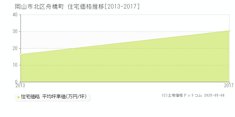舟橋町(岡山市北区)の住宅価格推移グラフ(坪単価)[2013-2017年]