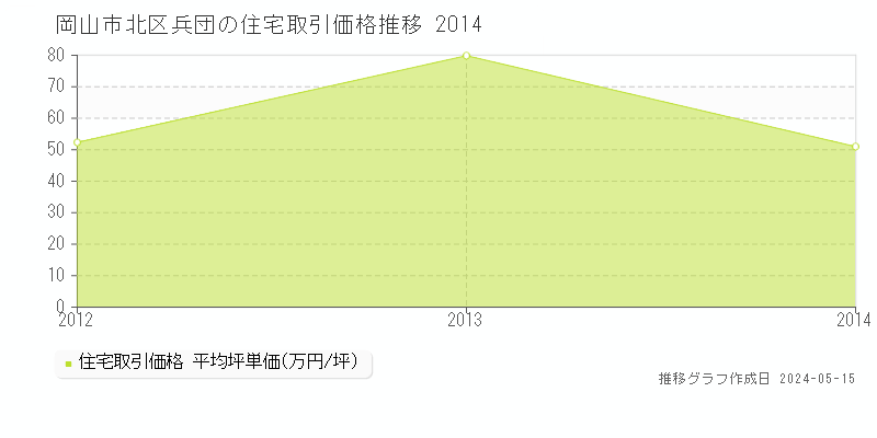 岡山市北区兵団の住宅価格推移グラフ 